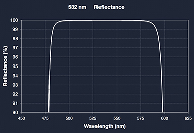 Narrowband Reflective Coating at 532nm