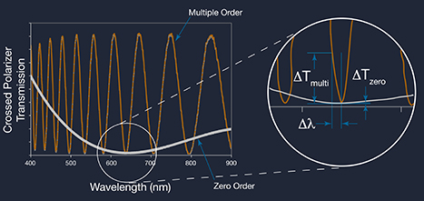 Comparison between Zero-order wavepleate and multiple-order waveplate