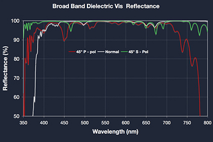 Broadband Dielectric Coating in visible range