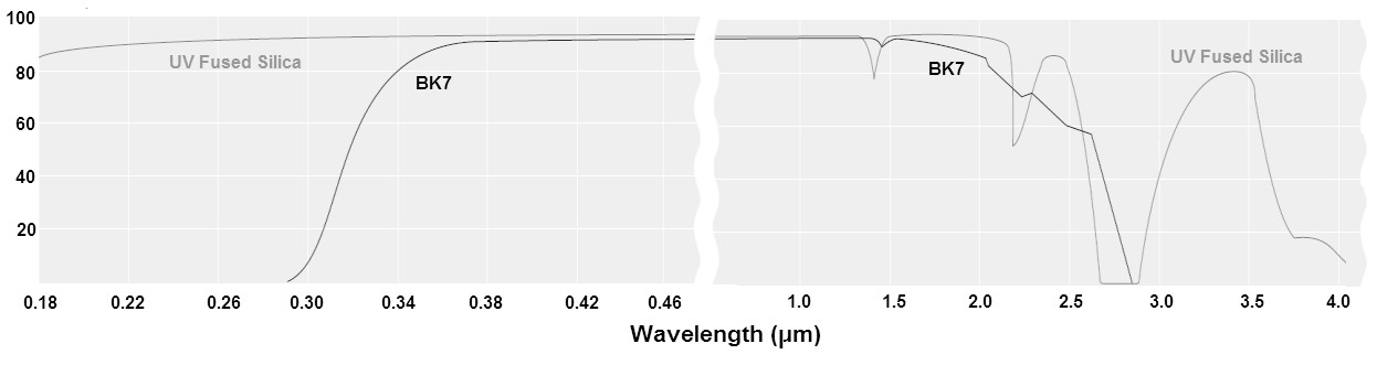 Transmittance (%) data of BK7 & UVFS