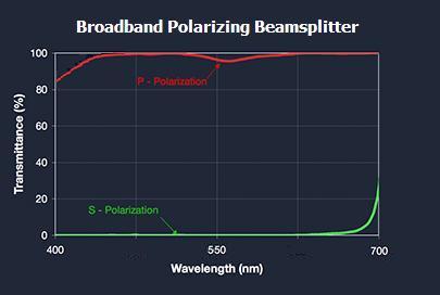 Broadband Polarizing Beamsplitter, Spectrum