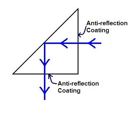 Right Angle Prism Mirror, Total Internal Reflection