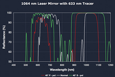1064nm laser mirror with 633nm tracer