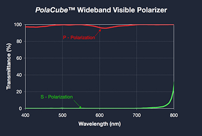 Transmittance curve of PolaCube™ (wideband visible)