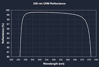 UV Mirror Coating at 248nm